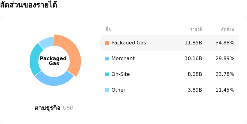 Linde PLCโครงสร้างรายได้