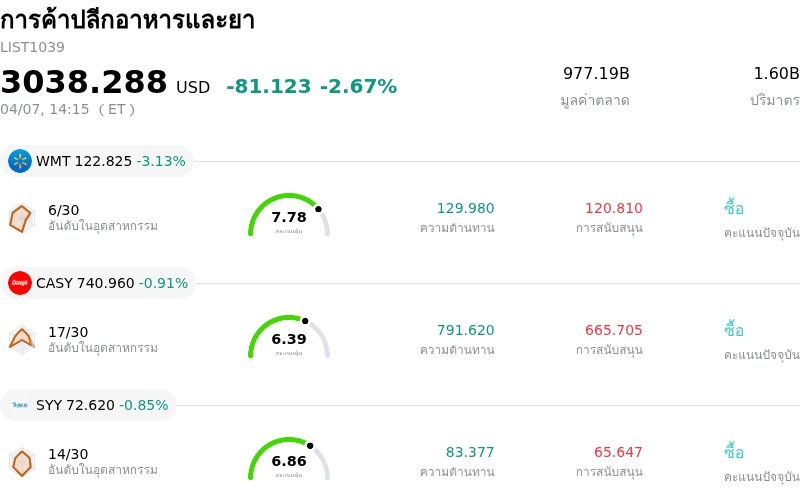 การค้าปลีกอาหารและยา