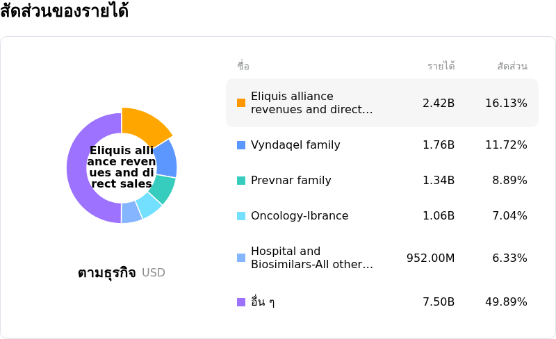 Pfizer Incโครงสร้างรายได้