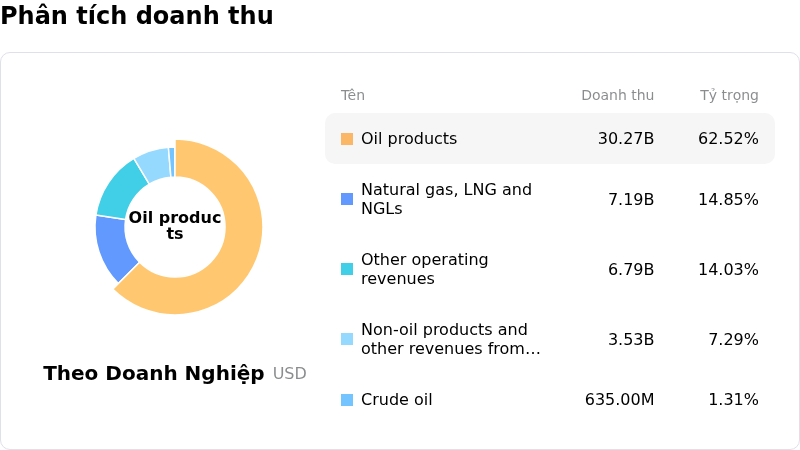 BP PLCPhân tích doanh thu
