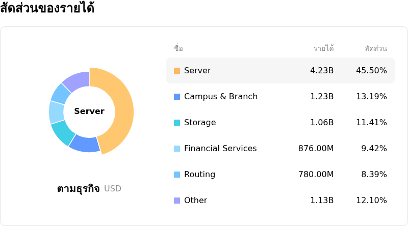 Hewlett Packard Enterprise Coโครงสร้างรายได้