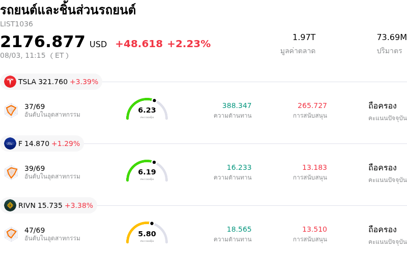 รถยนต์และชิ้นส่วนรถยนต์