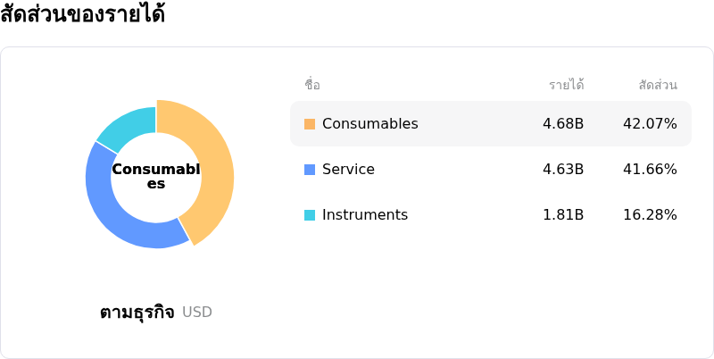 Thermo Fisher Scientific Incโครงสร้างรายได้