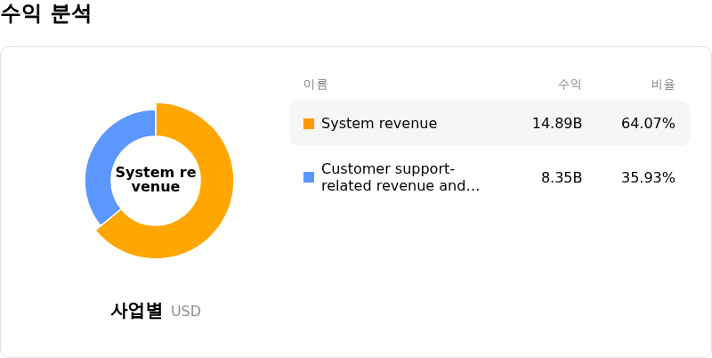 Lam Research Corp수익 분석