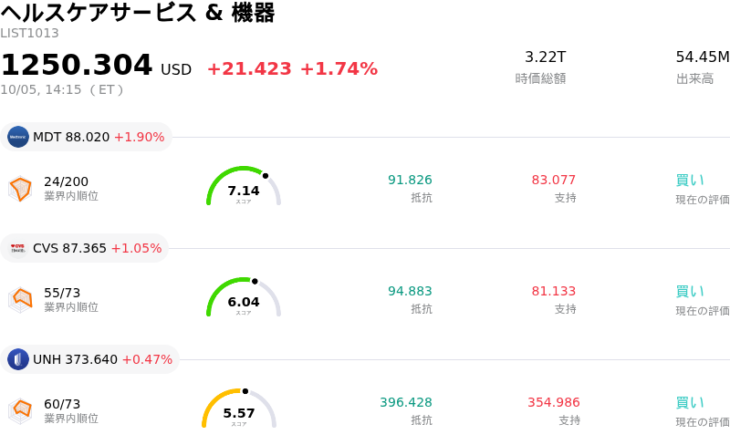 ヘルスケアサービス & 機器