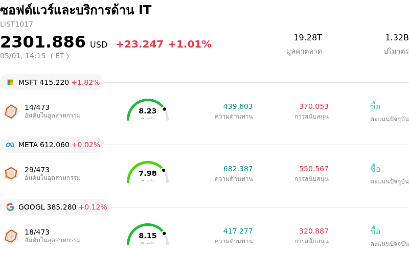 ซอฟต์แวร์และบริการด้าน IT