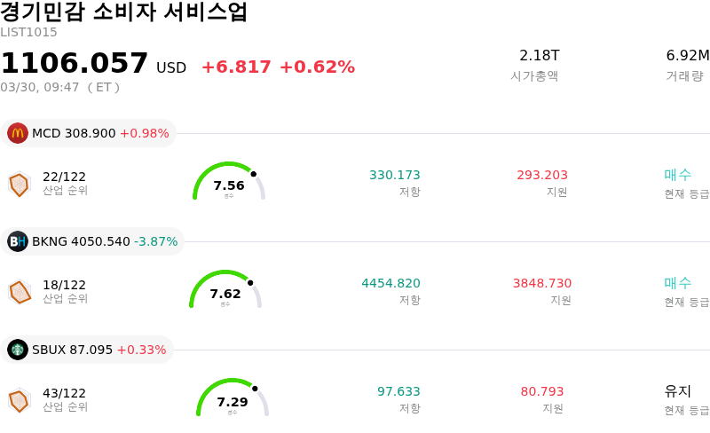 경기민감 소비자 서비스업