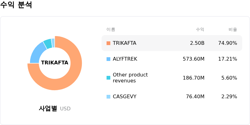 Vertex Pharmaceuticals Inc수익 분석