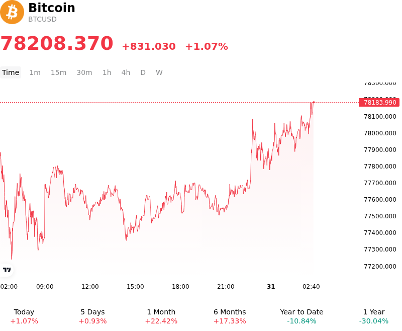 Bitcoin (BTCUSD) Is up 1.07% on Aug 29: Why It Happened