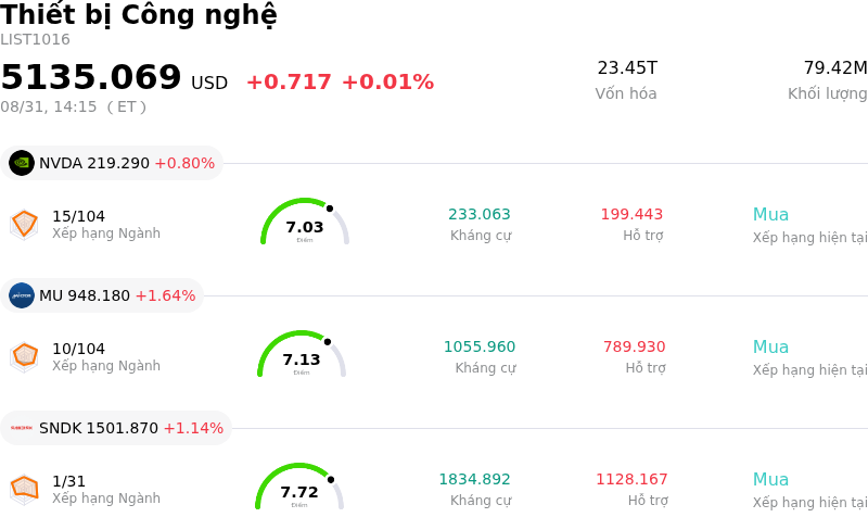 Thiết bị Công nghệ