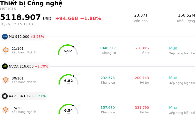Thiết bị Công nghệ