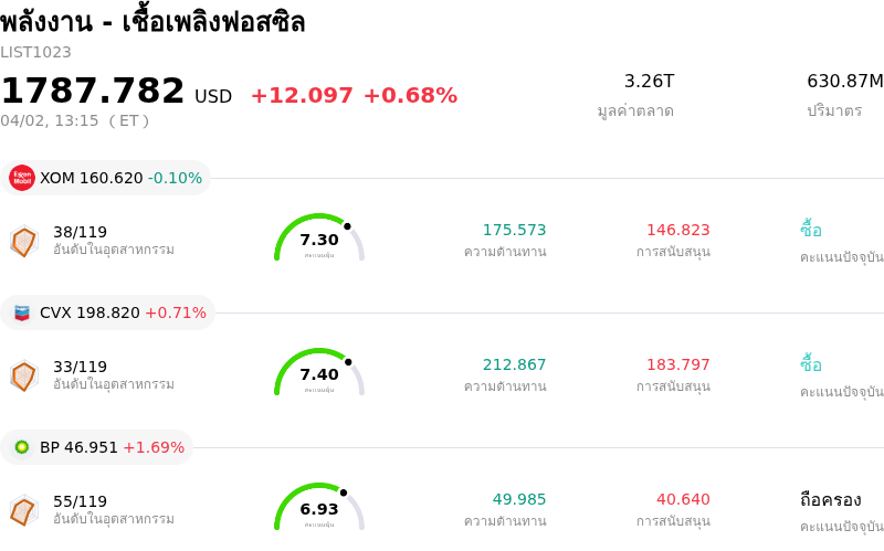 พลังงาน - เชื้อเพลิงฟอสซิล