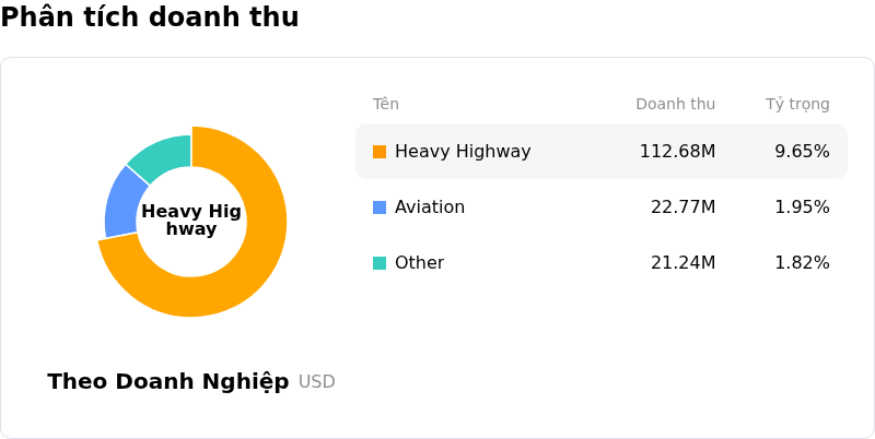 Sterling Infrastructure IncPhân tích doanh thu
