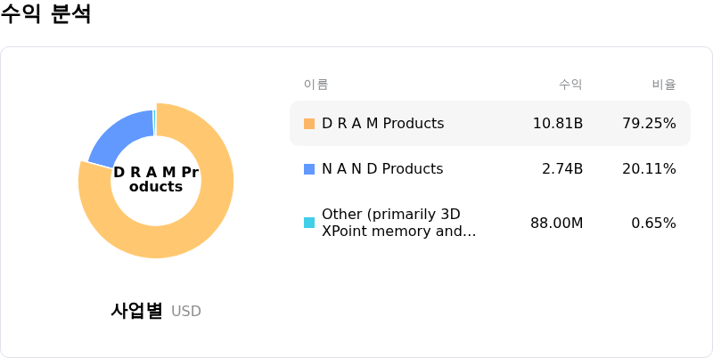 Micron Technology Inc수익 분석