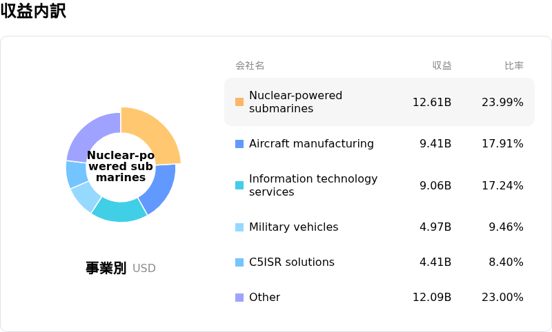 General Dynamics Corp収益内訳