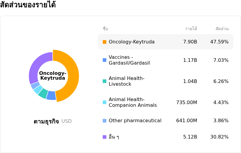 Merck & Co Incโครงสร้างรายได้