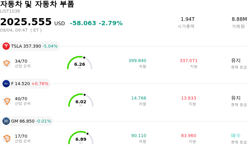 자동차 및 자동차 부품