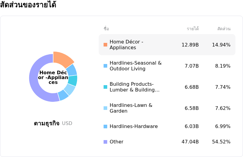 Lowe's Companies Incโครงสร้างรายได้