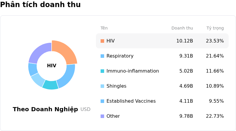 GSK plcPhân tích doanh thu