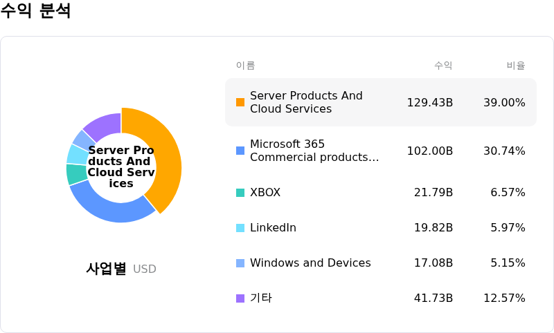 Microsoft Corp수익 분석