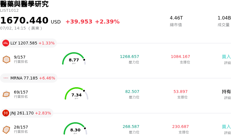 醫藥與醫學研究