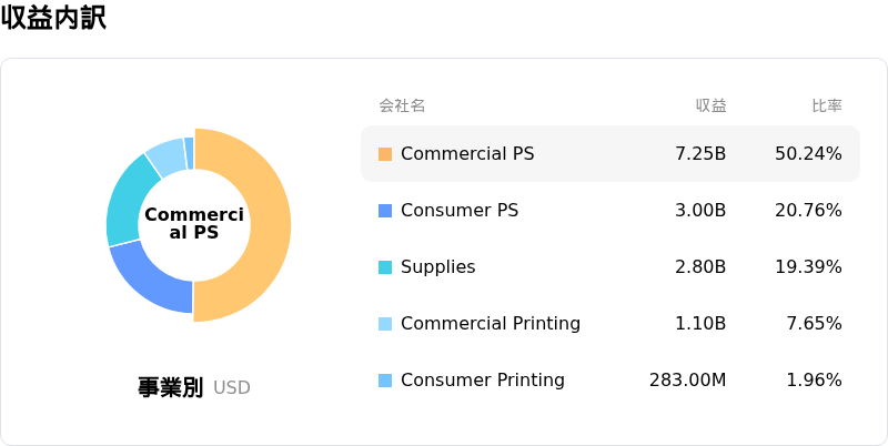 HP Inc収益内訳