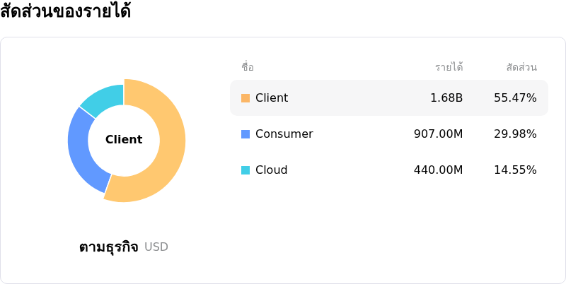 SanDisk Corporationโครงสร้างรายได้