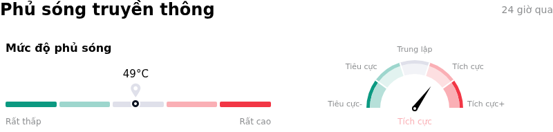 Uber Technologies IncPhủ sóng truyền thông