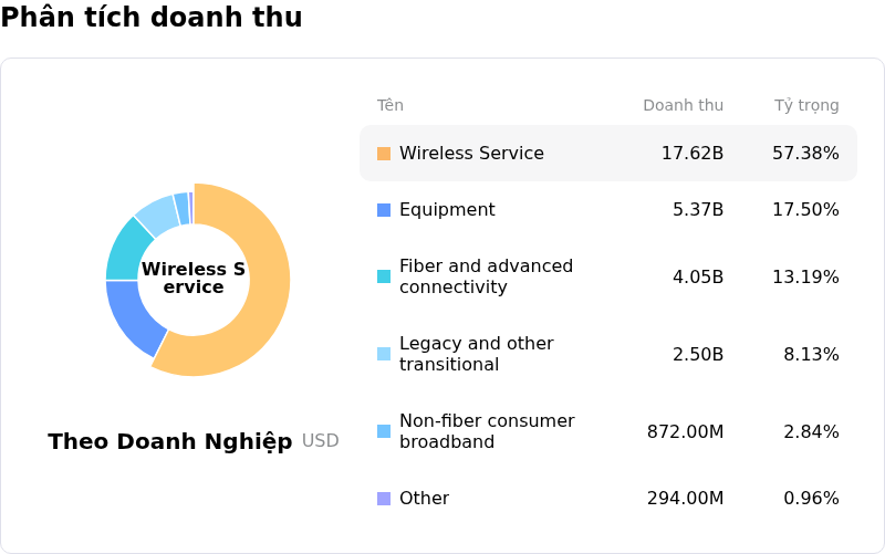 AT&T IncPhân tích doanh thu