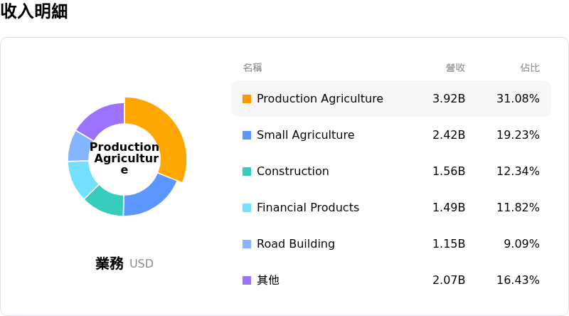 Deere & Co收入明細