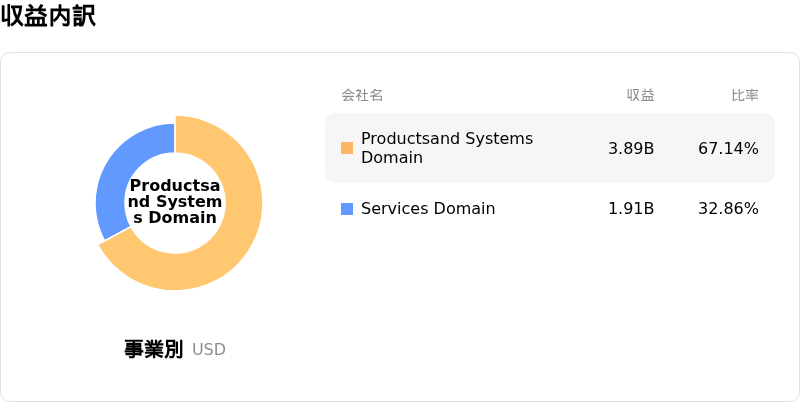 Johnson Controls International PLC収益内訳