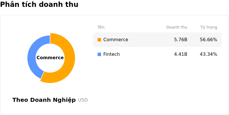 MercadoLibre IncPhân tích doanh thu