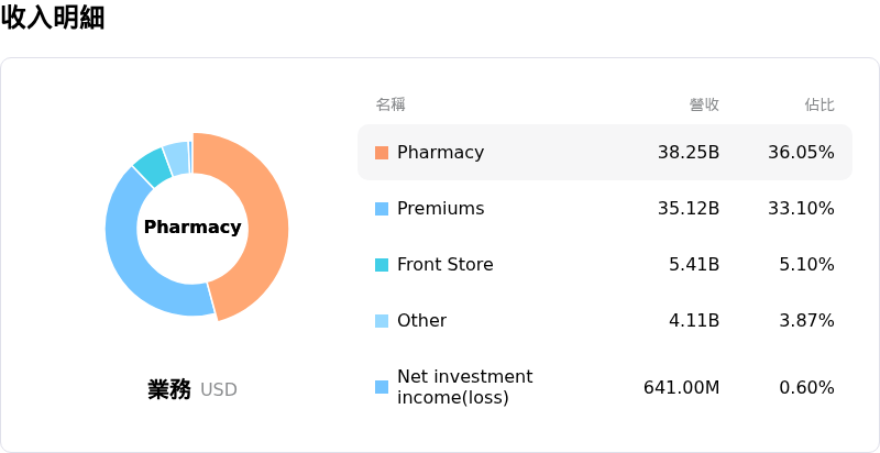 CVS Health Corp收入明細