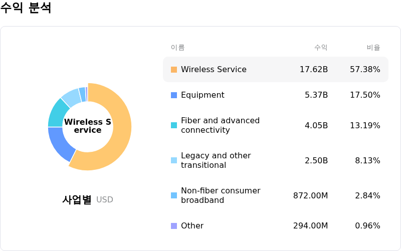 AT&T Inc수익 분석