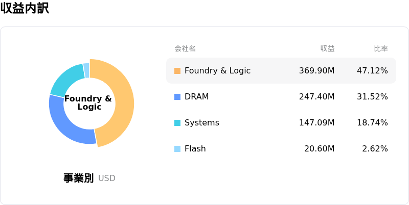 FormFactor Inc収益内訳