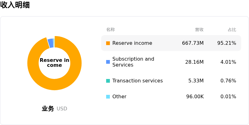 Circle Internet Group Inc收入明细