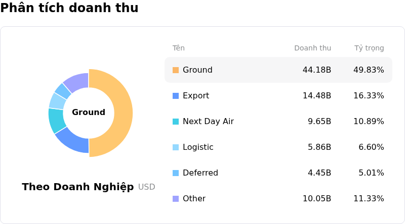 United Parcel Service IncPhân tích doanh thu