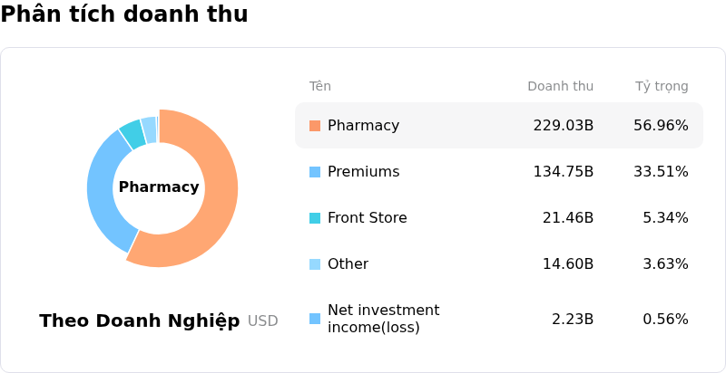 CVS Health CorpPhân tích doanh thu
