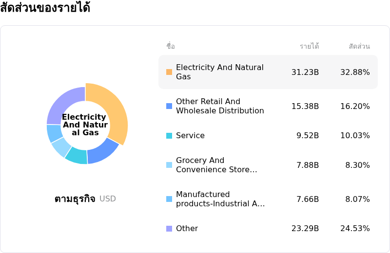 Berkshire Hathaway Incสัดส่วนของรายได้