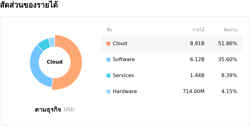 Oracle Corpโครงสร้างรายได้