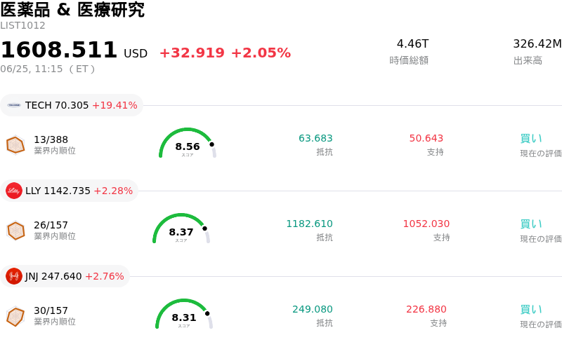 医薬品 & 医療研究