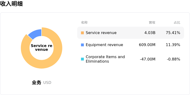 Rogers Communications Inc收入明细
