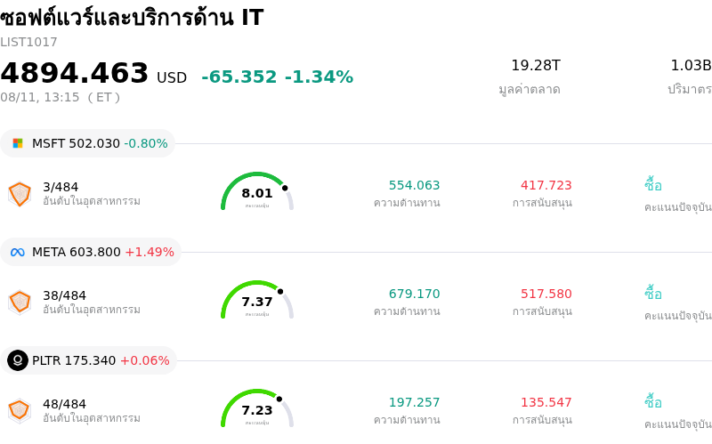 ซอฟต์แวร์และบริการด้าน IT