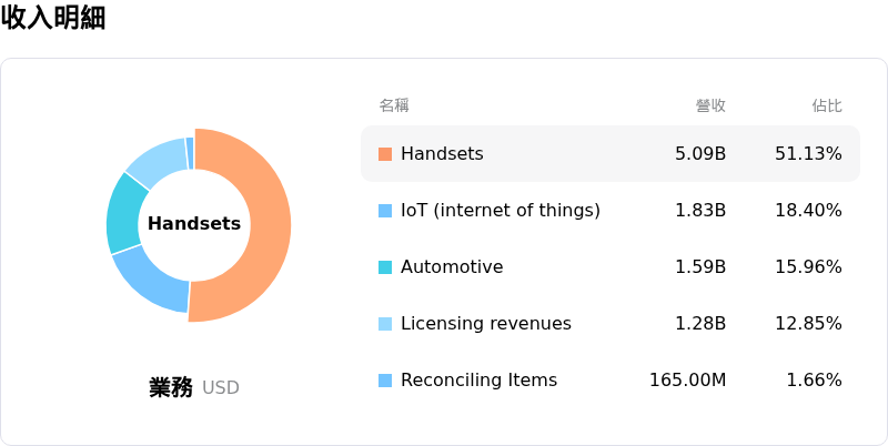 Qualcomm Inc收入明細