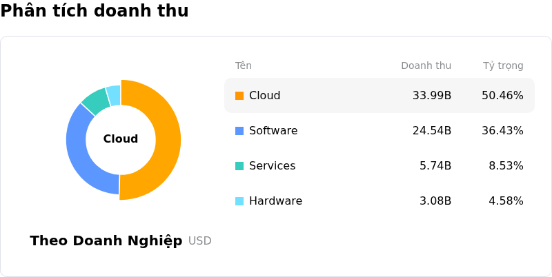 Oracle CorpPhân tích doanh thu