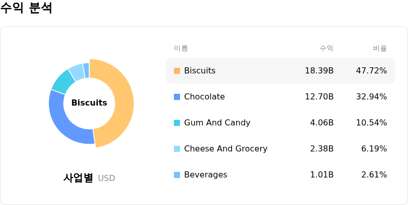 Mondelez International Inc수익 분석