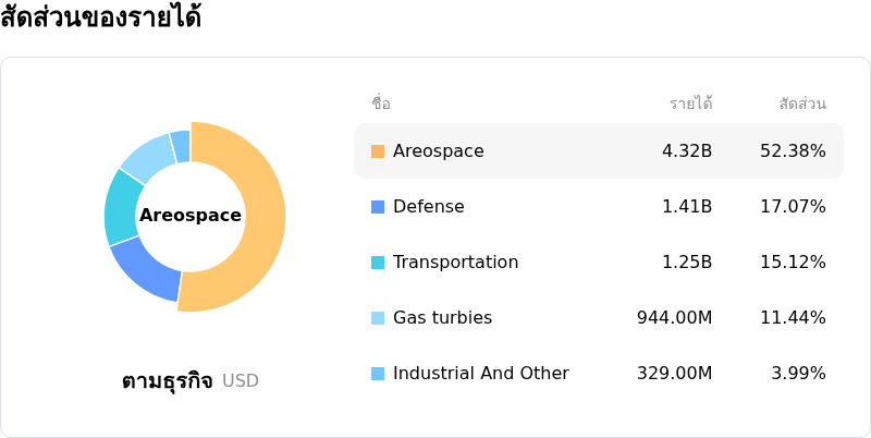 Howmet Aerospace Incโครงสร้างรายได้