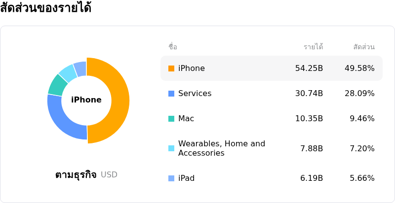 Apple Incโครงสร้างรายได้