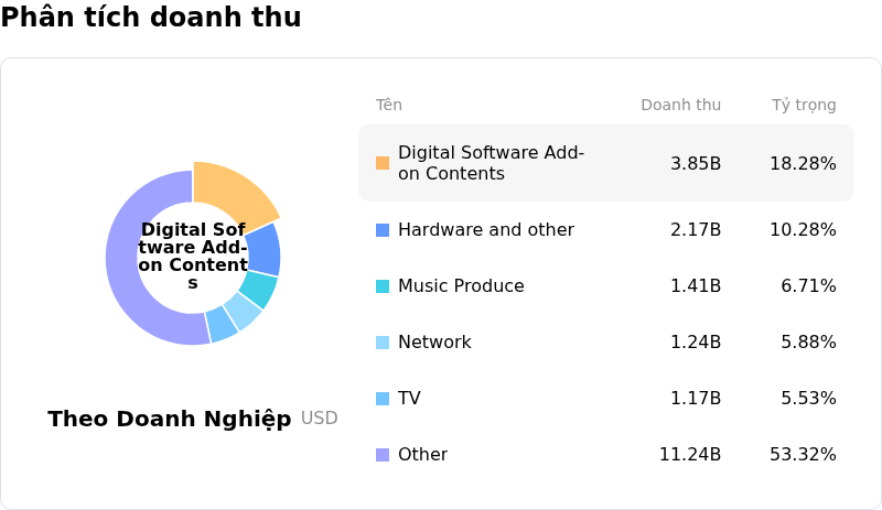 Sony Group CorpPhân tích doanh thu