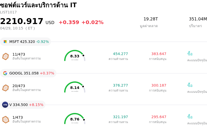 ซอฟต์แวร์และบริการด้าน IT